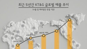 KT&G, 해외매출 1조원 돌파 “사상 최대 벌었다”