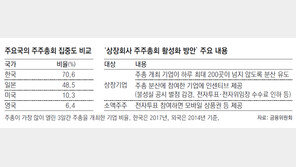 한날에 몰리는 ‘슈퍼 주총데이’ 사라진다