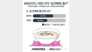 알바생 63%·직장인 45% “설 연휴에도 출근한다”