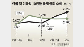 글로벌 국채 금리 고공행진… 국내 증시 상승세 찬물 끼얹나