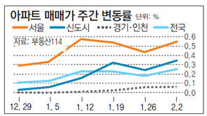 [아파트시세]서울 강동 등 재건축 아파트 1주일 새 0.72% 올라