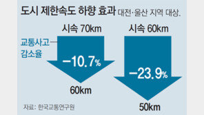 도시 제한속도 10km 낮추면 교통사고 24% 감소