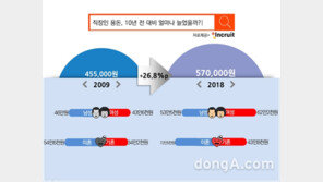 직장인 한달 용돈 57만7000원…미혼이 기혼보다, 여성이 남성보다 더 쓴다