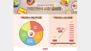 가정 간편식 구매 고객 50대 최다