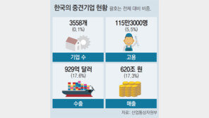 중견기업 2000개 더 키워 일자리 13만개 만든다