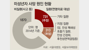존엄사 선택권 좁은 희귀병 아동들