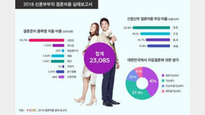“신혼부부 평균 주택자금 1억6791만 원…전체 결혼 비용 중 72.7%”