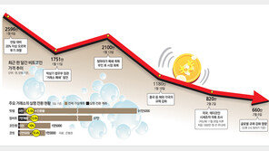 한달새 4분의 1토막… 가상통화 붕괴론 힘 얻나