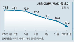 “지금이라도 전세 끼고 집 살까” 강북 갭투자 다시 꿈틀