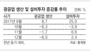 한국경제 생산-투자 동시에 ‘빨간불’