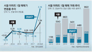 1월 서울 아파트 거래량 역대 최대