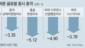 美증시 7년만에 최대 낙폭… 10년 유동성 잔치 끝나나
