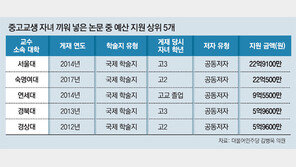[단독]자녀 끼워넣기 논문 33편, 연구비 105억 챙겼다
