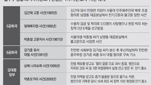 “검찰 과거사 청산”… 12건중 절반이 MB-朴정부때 사건