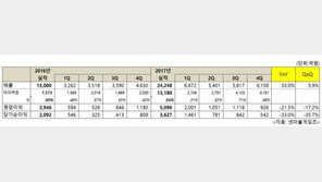 넷마블, 2017년 연 매출 2조 4,248억원 기록.. "2조 클럽 달성"
