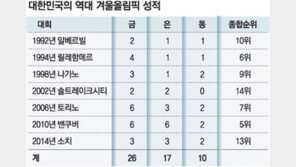 [평창 겨울올림픽 가즈아!]태극 전사들 “金세배 드릴게요”