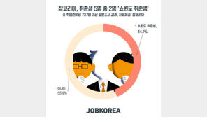 “‘취준생’들아, 요즘 뭐 하고 지내?”…5명 중 2명은 ‘쇼윈도 취준생’
