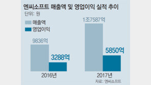 엔씨소프트 ‘스피드 경영’의 힘