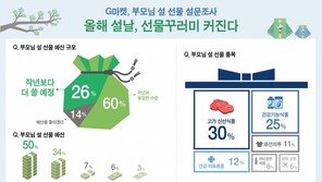 설선물에 지갑 더 연다…4명 중 1명 “선물 예산 늘릴 것”