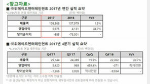 위메이드, 2017년 매출 1,096억 달성 '적자폭 감소'