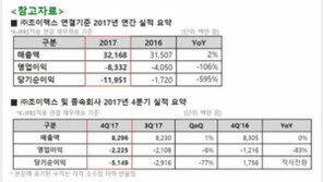 조이맥스 2017년 매출 322억, 손실 120억 기록.. "손실 폭 증가"