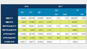 모바일시장 휩쓴 넥슨, 2017년 매출 2조 3천억 기록하며 '2조 클럽' 가입