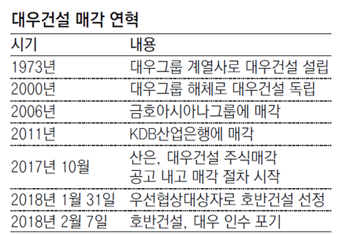숨겨진 3000억 해외부실에… 대우건설 4번째 주인찾기 무산
