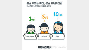 직장인 설날 세뱃돈 예산 평균 18만6000원…연령별 적정 금액은?