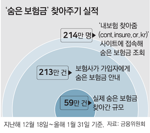 8300억 주인 찾아… 아직 6조 남았다