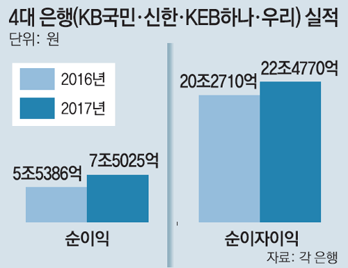 이자 이익만 22조원… 4대銀 그들만의 ‘실적 잔치’