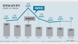 한국GM, 일자리 30만개 무기로 정부지원 압박