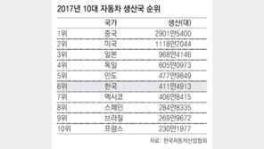 한국 자동차 생산량 2년연속 ‘후진’