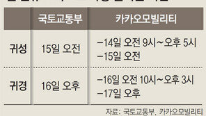 국토부 “귀성객 34% 15일 오전 출발”
