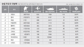 [글로벌 포커스]“러시아, 방아쇠 당길 수 있는 상황”… 유럽 군비 냉전후 최대증액