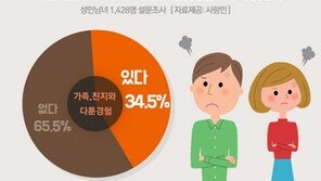 명절에 다투는 이유 3위 ‘불공평한 집안일 분담’, 2위 ‘피로감’, 1위는?