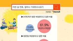 전업주부 4명중 1명 “설연휴 없는게 낫다” …시댁 방문시 스트레스 3배↑