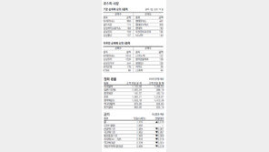 [지표로 보는 경제]2월14일 