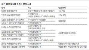 인권법연구회 판사들 행정처-중앙지법 대거 배치