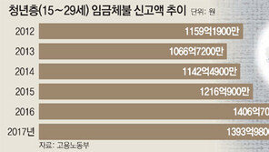 [단독]작년 1394억… 일자리 얻어도 월급 떼이는 청춘들