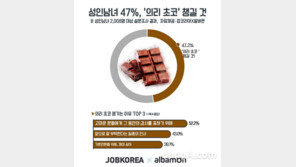 성인남녀 절반 “밸런타인데이 ‘의리 초코’ 챙길 것”