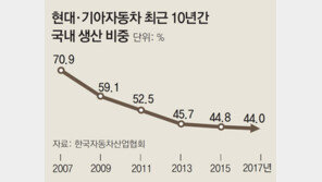 “낮은 생산성-잦은 노사 갈등… 한국 車산업 곪은 데 터졌다”