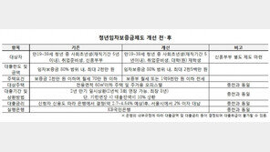 서울시 “청년임차보증금 수혜자 늘린다”