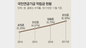 615조원 굴리는 ‘자본시장 실세’ 뽑는데 적임자들 손사래