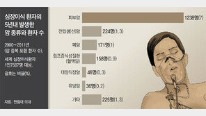 [단독]“심장이식 환자 10% 5년내 암 발병”