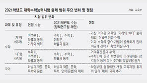 수능 수학 범위, 이과 줄고 문과 는다