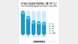 대기업 신입공채 취업목표 그룹, ‘CJ’ 3년연속 1위