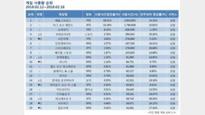 [2월 3주 PC방 순위] 설연휴 맞은 전통의 강자들, 일제히 상승세 기록