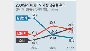 프리미엄TV 시장서 소니에 1위 내준 LG