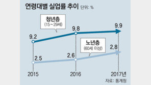 헛도는 일자리委… 실업률은 껑충