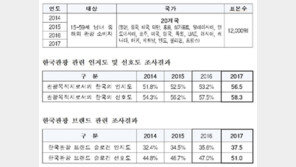 평창동계올림픽 계기, 한국관광 인지도 급상승